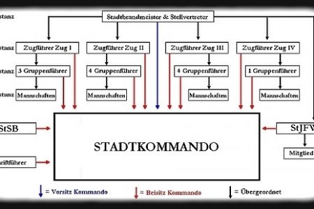 Struktur Feuerwehr Norden